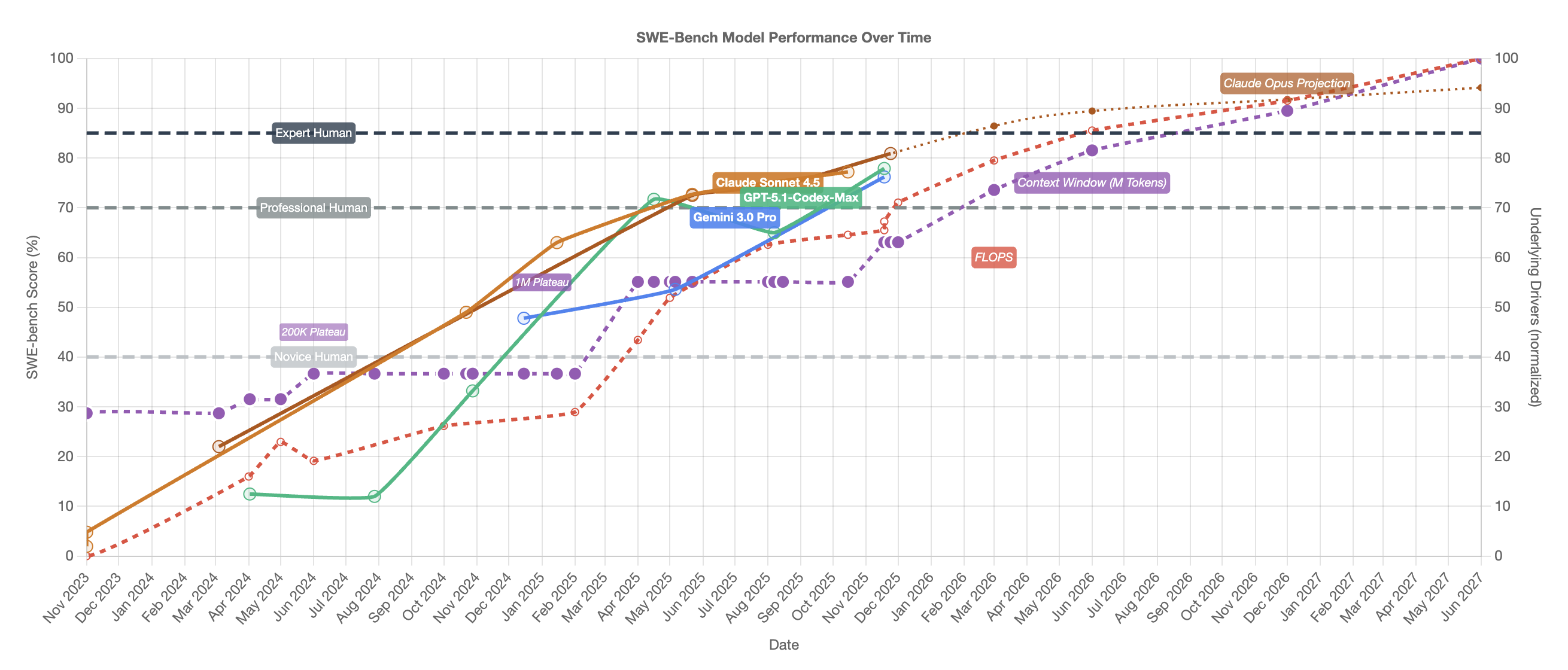 SWE-Bench Progression Chart