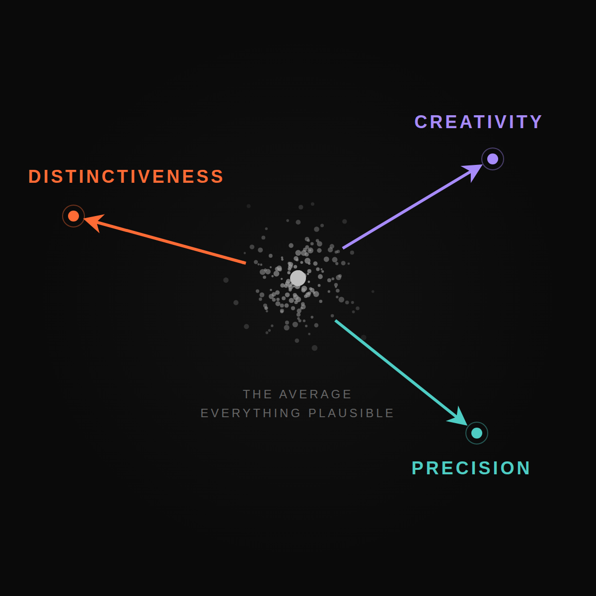 Distinctiveness, precision and creativity pulling out of the average