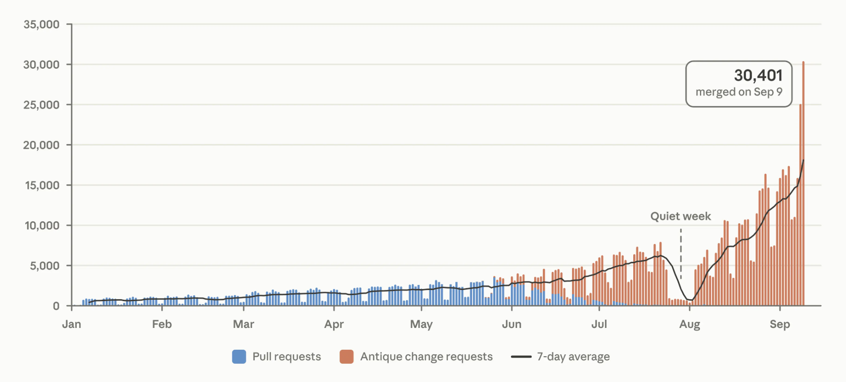 Anthropic software change volume, Jan to Sep 2026