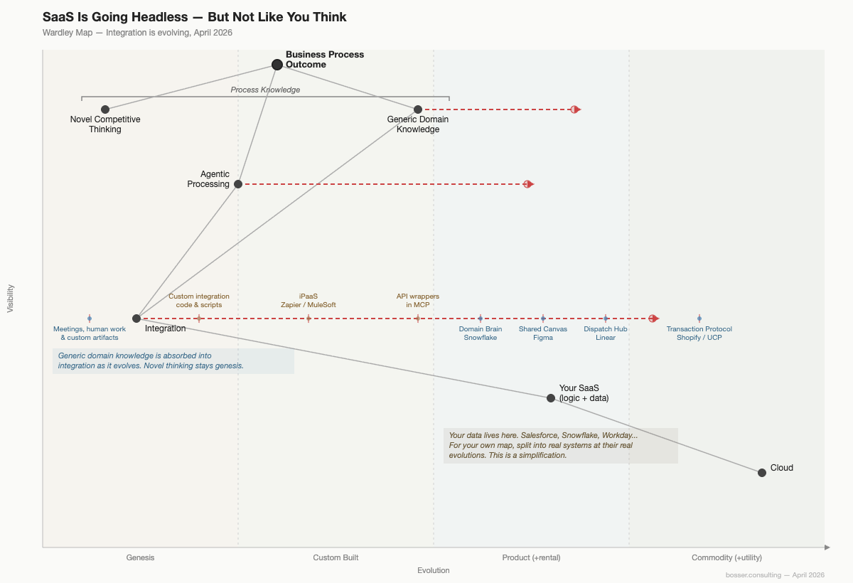 Wardley Map: SaaS Is Going Headless